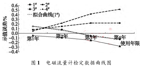 电磁流量计检定数据曲线图