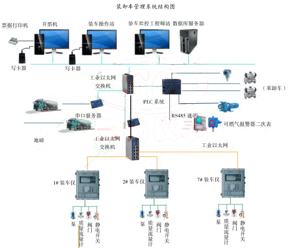 装卸车管理系统结构图