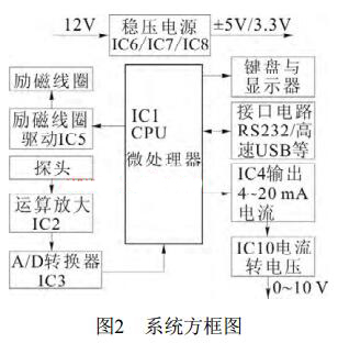 系统方框图