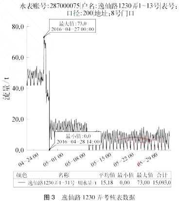 逸仙路 １２３０ 弄考核表数据