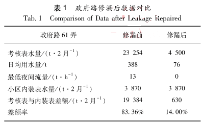 政府路修漏后数据对比