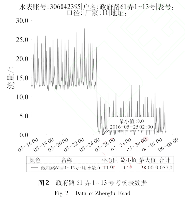 政府路 ６１ 弄 １～１３ 号考核表数据