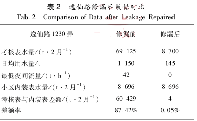 逸仙路修漏后数据对比