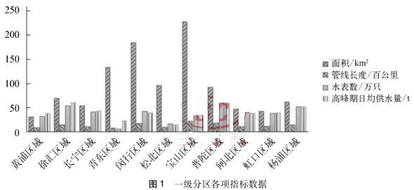 一级分区各项指标数据