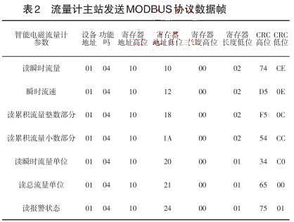 智能电磁流量计主站发送MODBUS协议数据帧