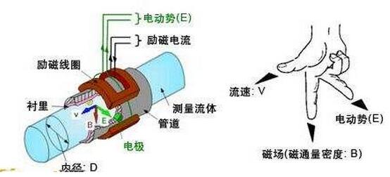 电磁流量计工作原理图