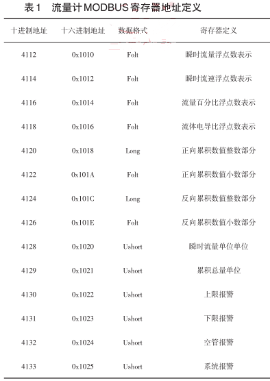 智能电磁流量计MODBUS寄存器地址定义