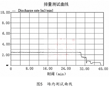 场内测试曲线