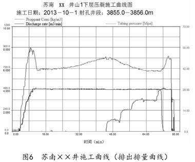 苏南××井施工曲线（排出排量曲线）