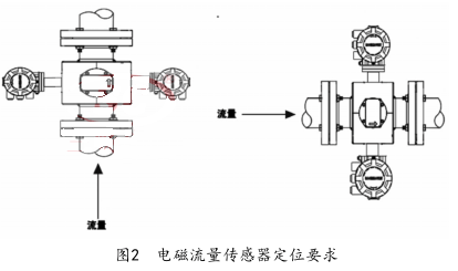 电磁流量传感器定位要求