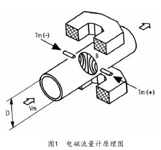 电磁流量计原理图