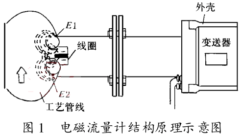 插入式电磁流量计结构原理示意图