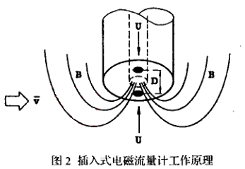 插入式电磁流量计工作原理