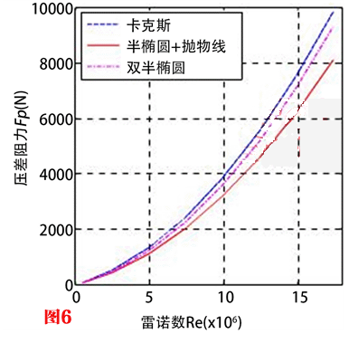 湍流下压差阻力仿真