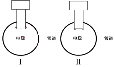 插入式流量计模型I (II)