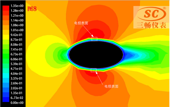  椭圆型流量计速度云图