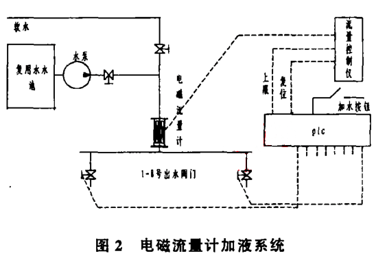 电磁流量计加液系统