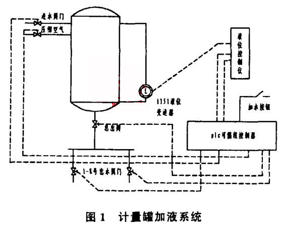 计量罐加液系统