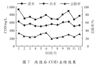 改造后 ＣＯＤ去除效果