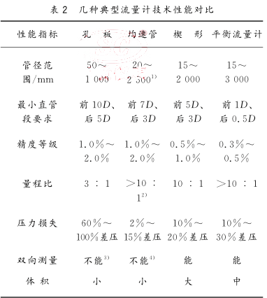 几种典型流量计技术性能对比