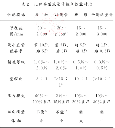  几种典型流量计技术性能对比