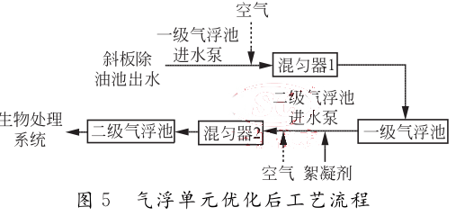  气浮单元优化后工艺流程