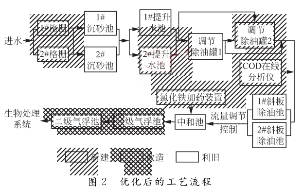 优化后的工艺流程