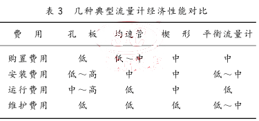 几种典型流量计经济性能对比