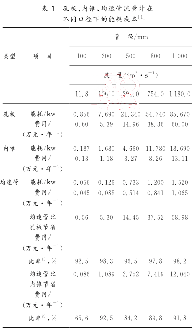孔板、内锥、均速管流量计在 不同口径下的能耗成本