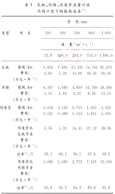  孔板、内锥、均速管流量计在 不同口径下的能耗成本