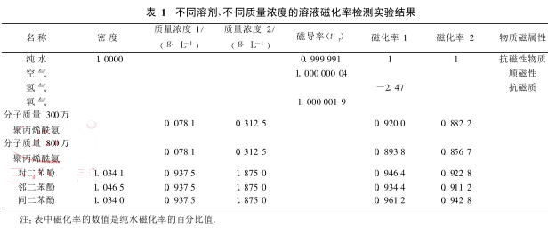 不同溶剂、不同质量浓度的溶液磁化率检测实验结果