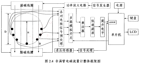 非满管电磁流量计的整体框架图