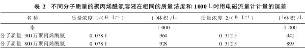 不同分子质量的聚丙烯酰氨溶液在相同的质量浓度和 1000L时用电磁流量计计量的误差