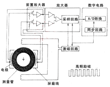 非接触电极或无电极电磁流量计结构原理图