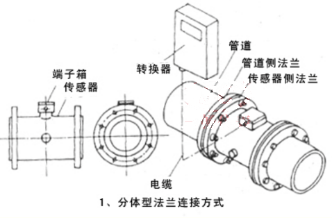 分体型电磁流量计结构图与安装图