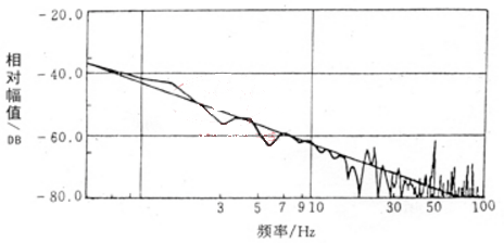 纸浆浆液噪声频谱一例