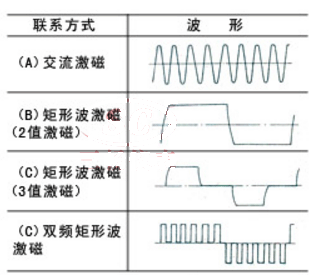 电磁流量计几种激磁方式的波形