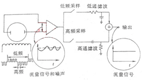 用两种频率采样和低通、高通滤波器，得到高频和低频两种信号