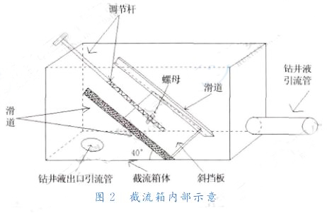  截流箱内部示意