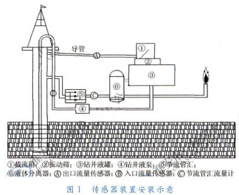 电磁流量传感器装置安装示意