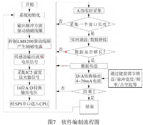 电磁流量计软件编制流程图