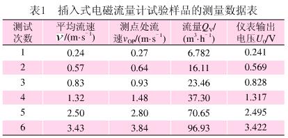 插入式电磁流量计试验样品的测量数据表