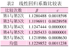 线性回归系数比较表