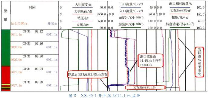 XX 29 - 1 井井深 6041. 1m 监测