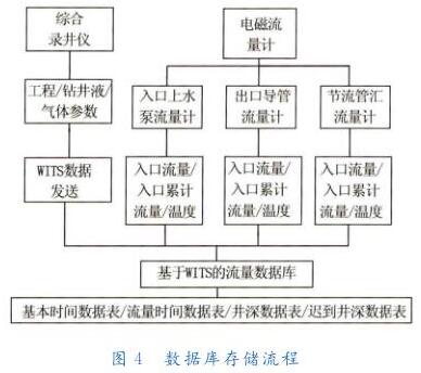 数据库存储流程