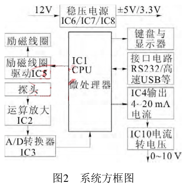 系统方框图