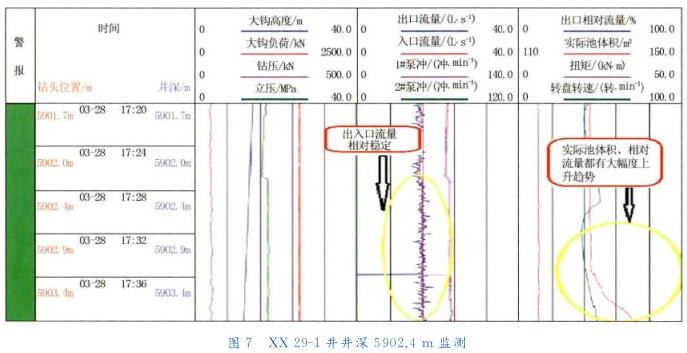 ＸＸ２９－１井井深５９０２．４ｍ 监测