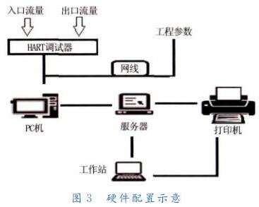 硬件配置示意图