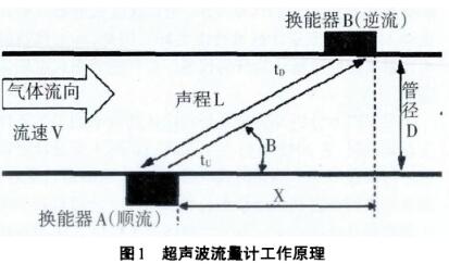 超声波流量计工作原理