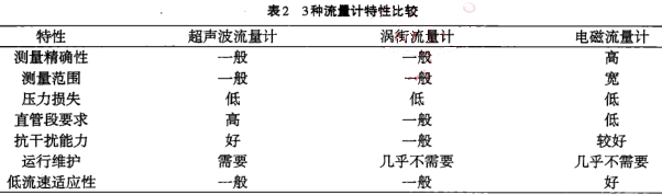 三种流量计特性比较